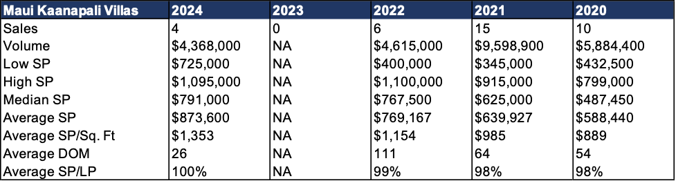 Maui Kaanapali Villas Condo Sales 2020-2024